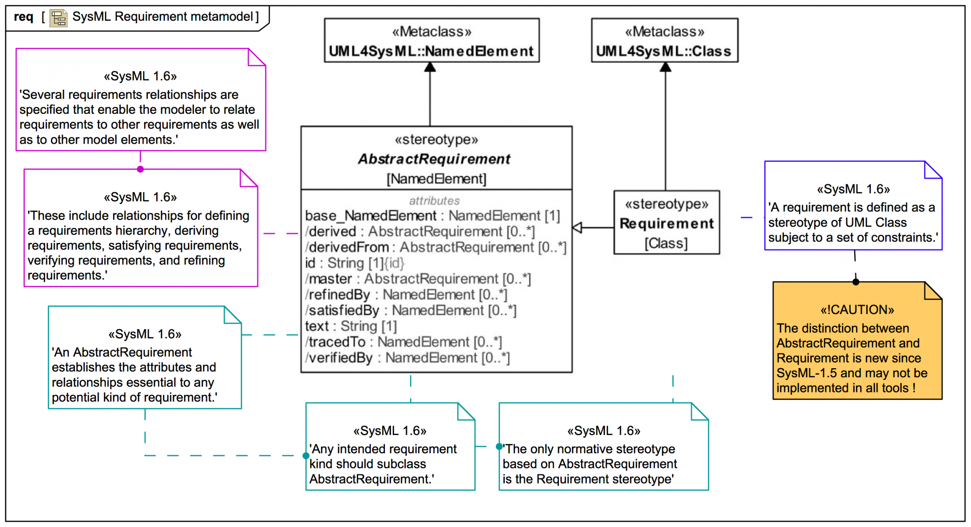 1601 Requirements Engineering In Sysml Webel It Australia 2367